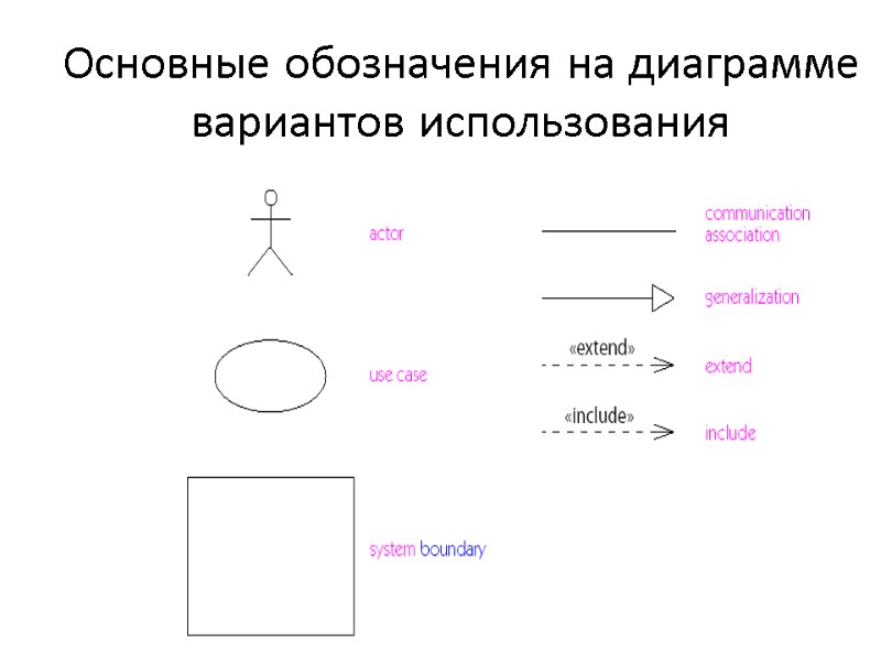 Основные обозначения на диаграмме вариантов использования